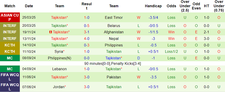 Nhận định, soi kèo Campuchia vs Tajikistan, 18h10 ngày 5/6: Bất ngờ? - Ảnh 2