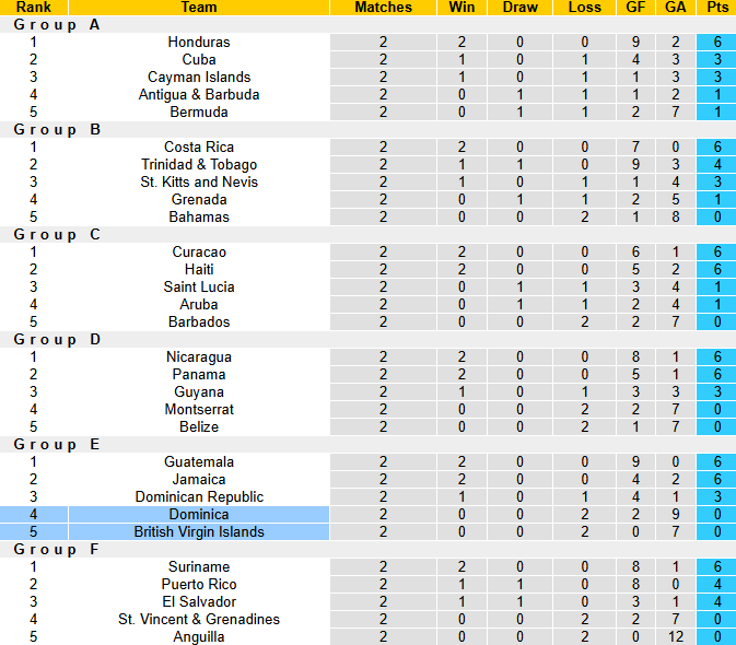 Nhận định, soi kèo Dominica vs British Virgin Islands, 2h00 ngày 5/6: Chiến thắng đầu tiên - Ảnh 5