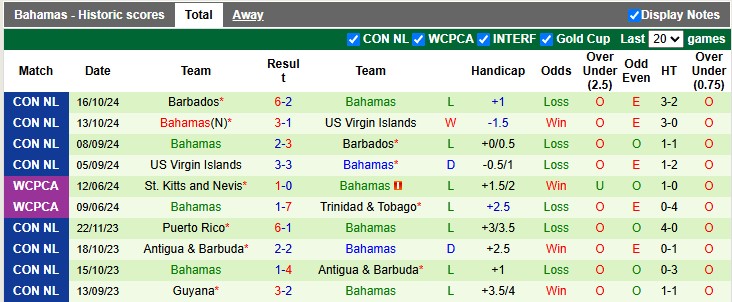 Nhận định, soi kèo Grenada vs Bahamas, 6h00 ngày 5/6: Chênh lệch đẳng cấp - Ảnh 2