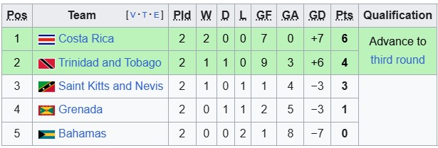 Nhận định, soi kèo Grenada vs Bahamas, 6h00 ngày 5/6: Chênh lệch đẳng cấp - Ảnh 3