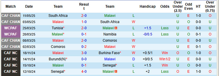 Nhận định, soi kèo Malawi vs Lesotho, 20h00 ngày 5/6: Bảng đấu cân bằng - Ảnh 2