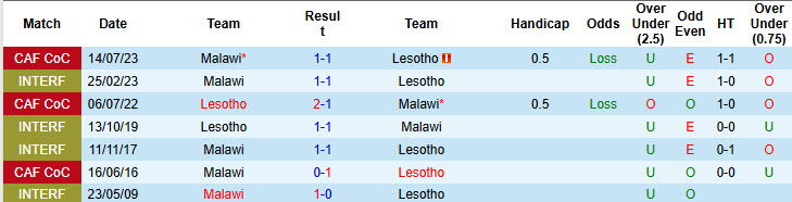 Nhận định, soi kèo Malawi vs Lesotho, 20h00 ngày 5/6: Bảng đấu cân bằng - Ảnh 4