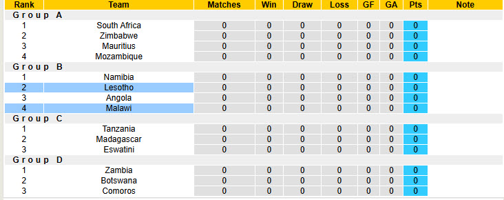 Nhận định, soi kèo Malawi vs Lesotho, 20h00 ngày 5/6: Bảng đấu cân bằng - Ảnh 5