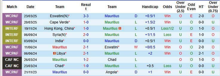 Nhận định, soi kèo Mauritius vs Zimbabwe, 23h00 ngày 4/6: Giải cơn khát chiến thắng - Ảnh 2