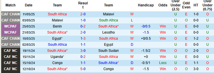 Nhận định, soi kèo Nam Phi vs Mozambique, 20h00 ngày 4/6: Ra quân suôn sẻ - Ảnh 2