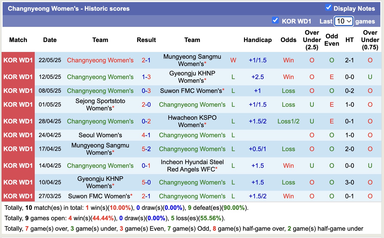 Nhận định, soi kèo Nữ Changnyeong vs Nữ Seoul, 17h00 ngày 5/6: Thắng tiếp lượt về - Ảnh 1