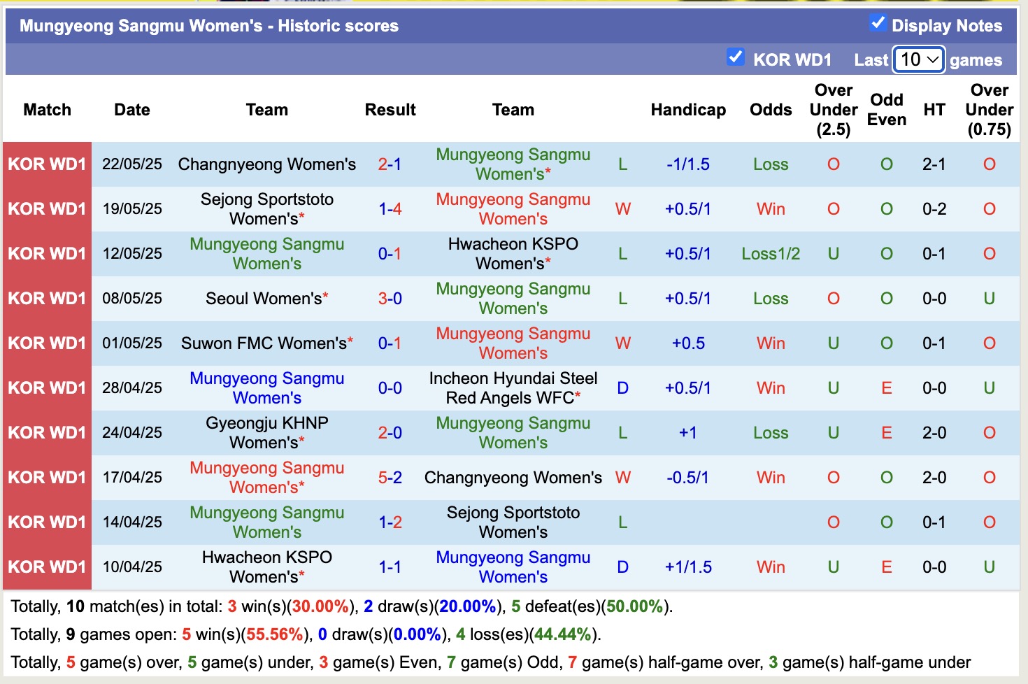 Nhận định, soi kèo Nữ Mungyeong Sangmu vs Nữ Gyeongju KHNP, 14h00 ngày 5/6: Buồn cho chủ nhà - Ảnh 1