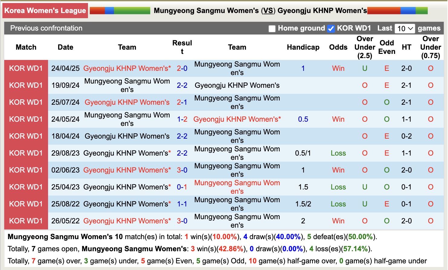 Nhận định, soi kèo Nữ Mungyeong Sangmu vs Nữ Gyeongju KHNP, 14h00 ngày 5/6: Buồn cho chủ nhà - Ảnh 3