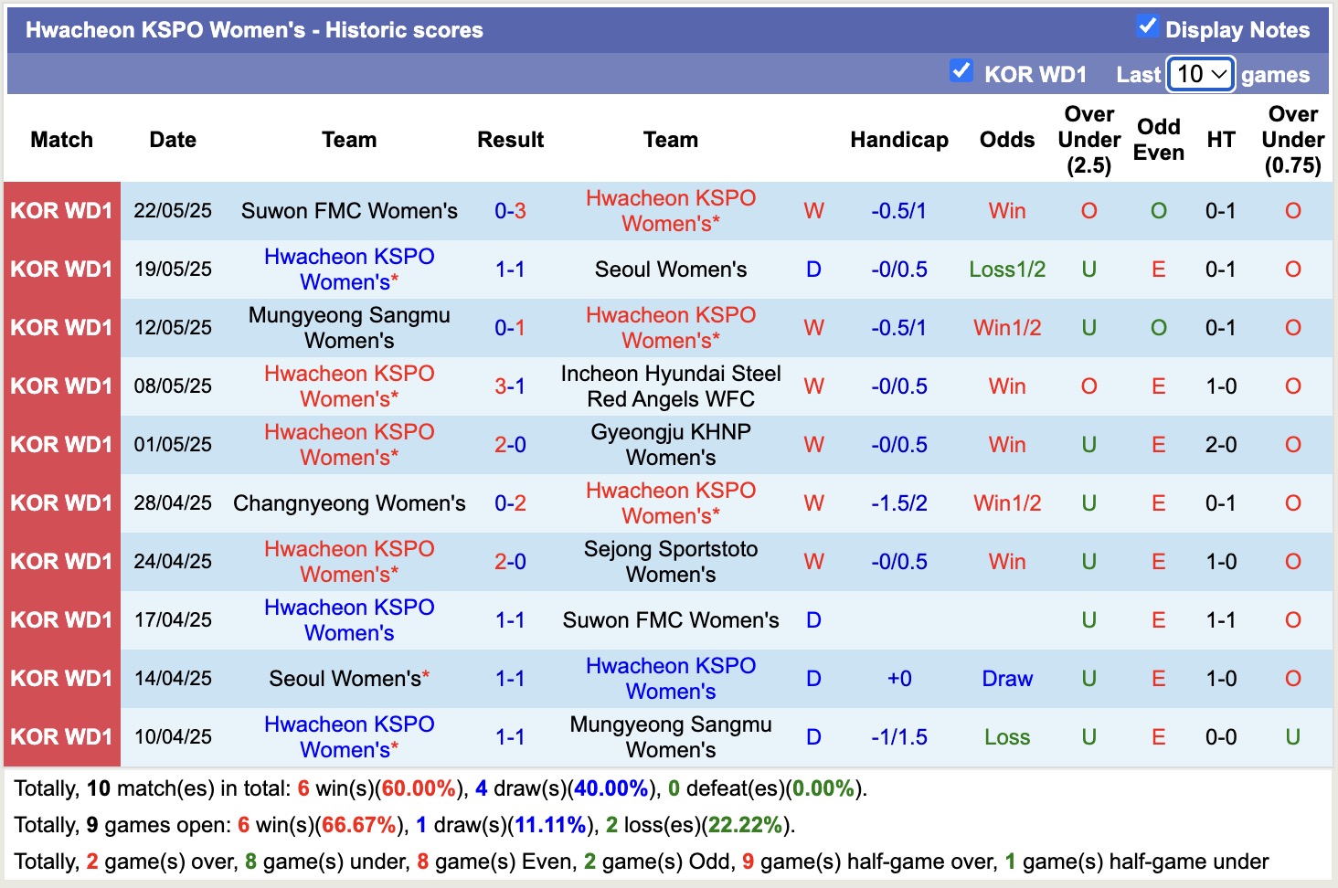 Nhận định, soi kèo Nữ Sejong Sportstoto vs Nữ Hwacheon KSPO, 17h00 ngày 5/6: Củng cố ngôi đầu - Ảnh 3