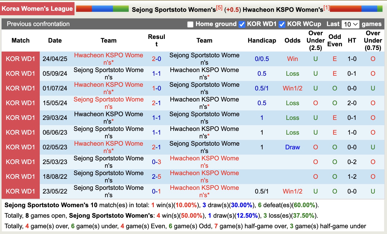 Nhận định, soi kèo Nữ Sejong Sportstoto vs Nữ Hwacheon KSPO, 17h00 ngày 5/6: Củng cố ngôi đầu - Ảnh 4