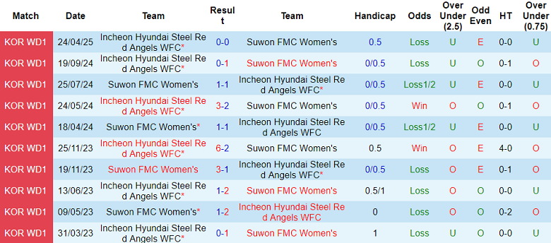 Nhận định, soi kèo nữ Suwon vs nữ Incheon Red Angels, 17h00 ngày 5/6: Tìm lại niềm vui - Ảnh 3