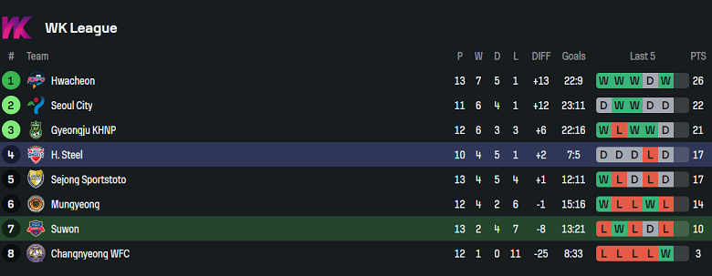 Nhận định, soi kèo nữ Suwon vs nữ Incheon Red Angels, 17h00 ngày 5/6: Tìm lại niềm vui - Ảnh 4