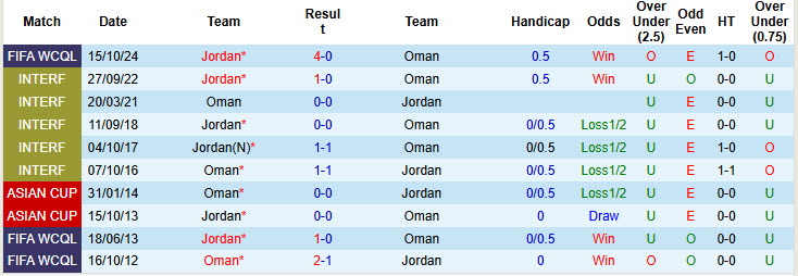 Nhận định, soi kèo Oman vs Jordan, 23h00 ngày 5/6: Top 2 xáo trộn - Ảnh 4