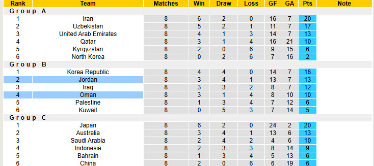 Nhận định, soi kèo Oman vs Jordan, 23h00 ngày 5/6: Top 2 xáo trộn - Ảnh 5