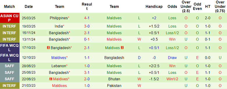 Nhận định, soi kèo Singapore vs Maldives, 18h30 ngày 5/6: Khó tin cửa dưới - Ảnh 2