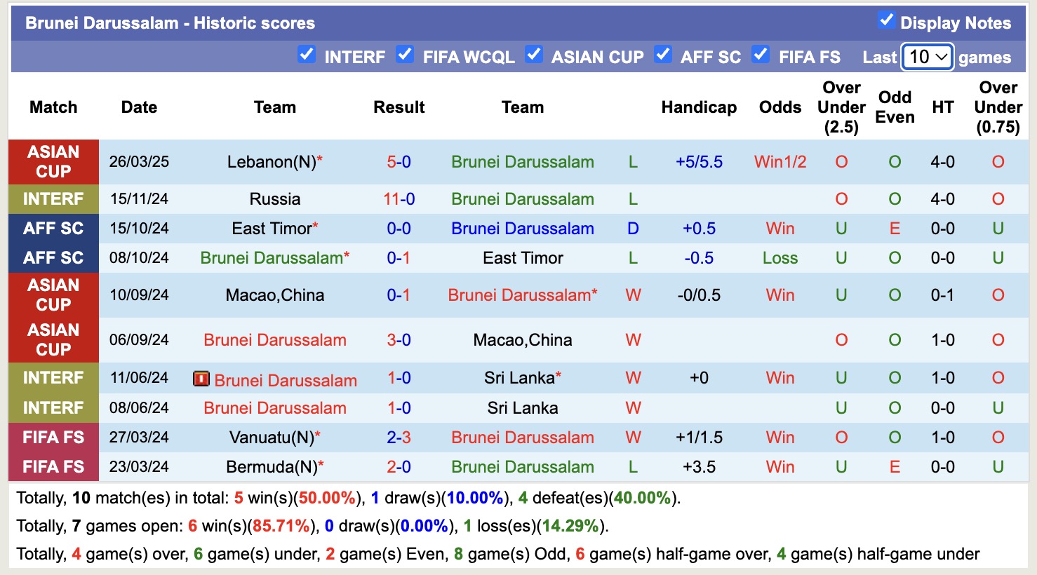 Nhận định, soi kèo Sri Lanka vs Brunei Darussalam, 17h00 ngày 5/6: Tiếp tục gieo sầu - Ảnh 2