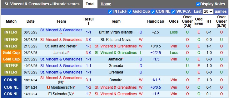 Nhận định, soi kèo St. Vincent & Grenadines vs Anguilla, 6h00 ngày 5/6: Đè bẹp đối thủ - Ảnh 1