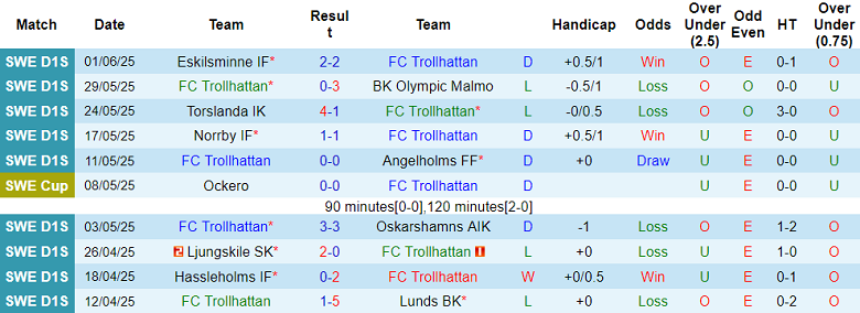 Nhận định, soi kèo Trollhattan vs Skovde, 00h00 ngày 6/6: Thua tiếp? - Ảnh 1