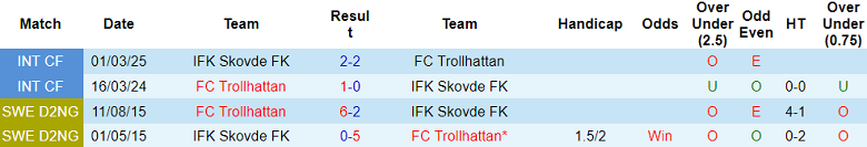 Nhận định, soi kèo Trollhattan vs Skovde, 00h00 ngày 6/6: Thua tiếp? - Ảnh 3