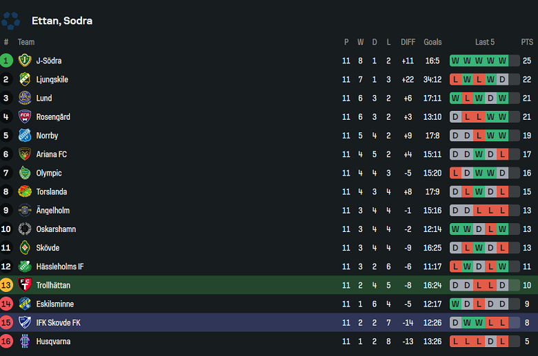 Nhận định, soi kèo Trollhattan vs Skovde, 00h00 ngày 6/6: Thua tiếp? - Ảnh 4