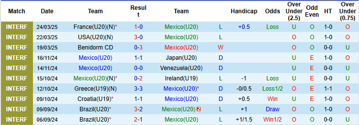 Nhận định, soi kèo U20 Mexico vs U20 Đan Mạch, 22h30 ngày 4/6: Những chú lính chì ăn mừng - Ảnh 6