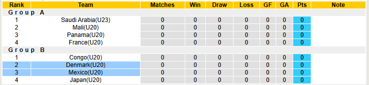 Nhận định, soi kèo U20 Mexico vs U20 Đan Mạch, 22h30 ngày 4/6: Những chú lính chì ăn mừng - Ảnh 8