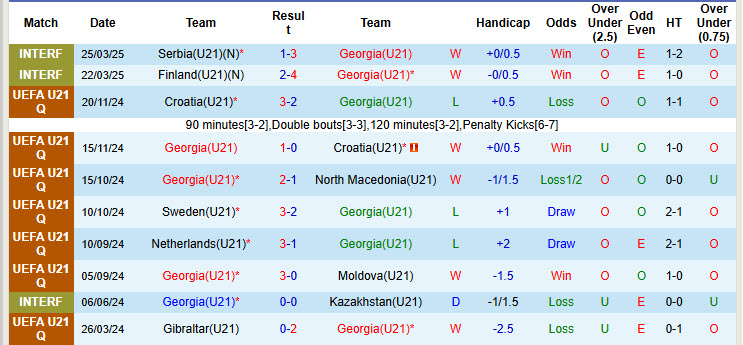 Nhận định, soi kèo U21 Romania vs U21 Georgia, 23h30 ngày 4/6: Đối thủ xứng tầm - Ảnh 2