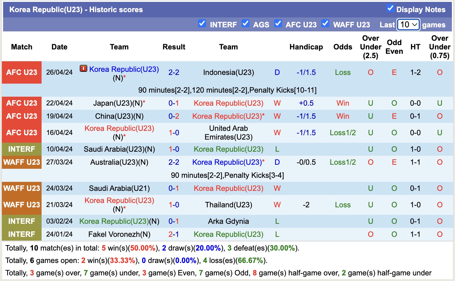 Nhận định, soi kèo U23 Hàn Quốc vs U23 Úc, 17h00 ngày 5/6: Tìm lại niềm vui - Ảnh 1