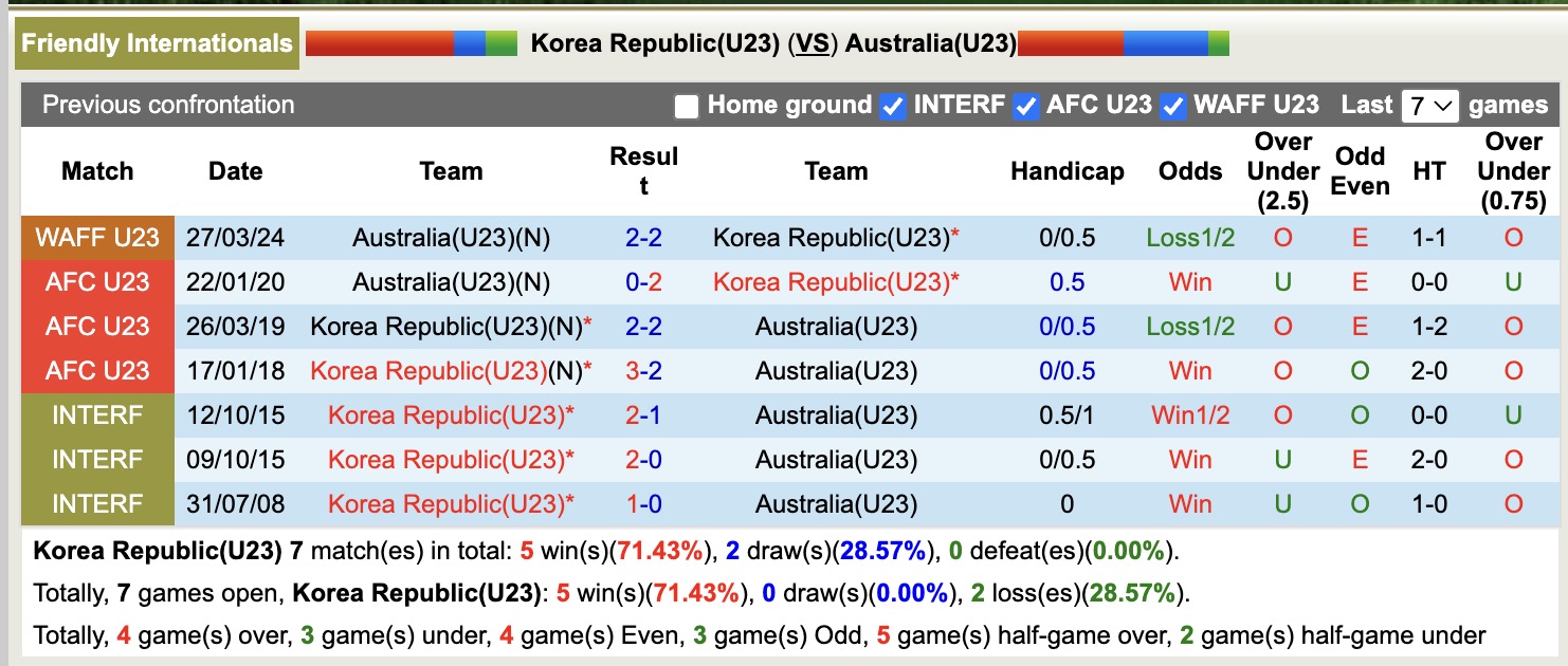 Nhận định, soi kèo U23 Hàn Quốc vs U23 Úc, 17h00 ngày 5/6: Tìm lại niềm vui - Ảnh 3