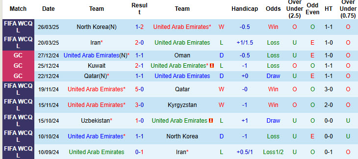 Nhận định, soi kèo UAE vs Uzbekistan, 23h00 ngày 5/6: Lần đầu cho Bầy sói trắng - Ảnh 2