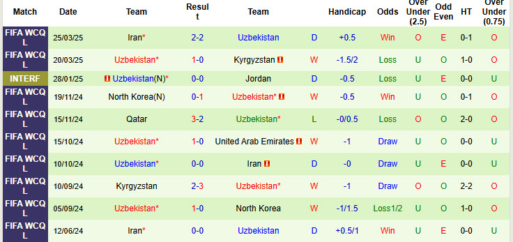 Nhận định, soi kèo UAE vs Uzbekistan, 23h00 ngày 5/6: Lần đầu cho Bầy sói trắng - Ảnh 3