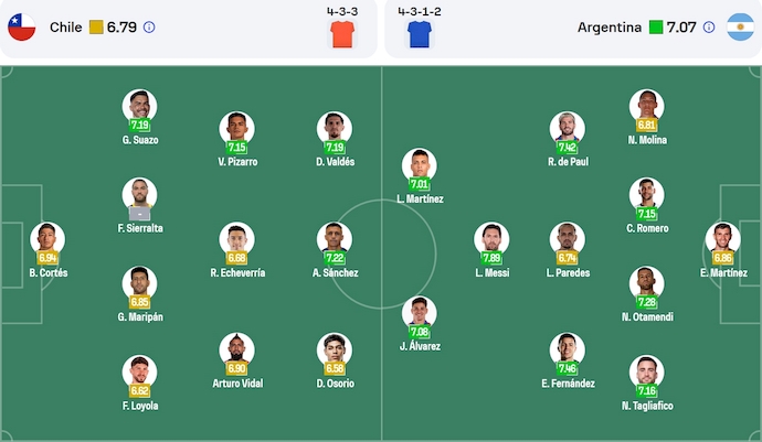 Soi kèo phạt góc Chile vs Argentina, 8h00 ngày 6/6 - Ảnh 6