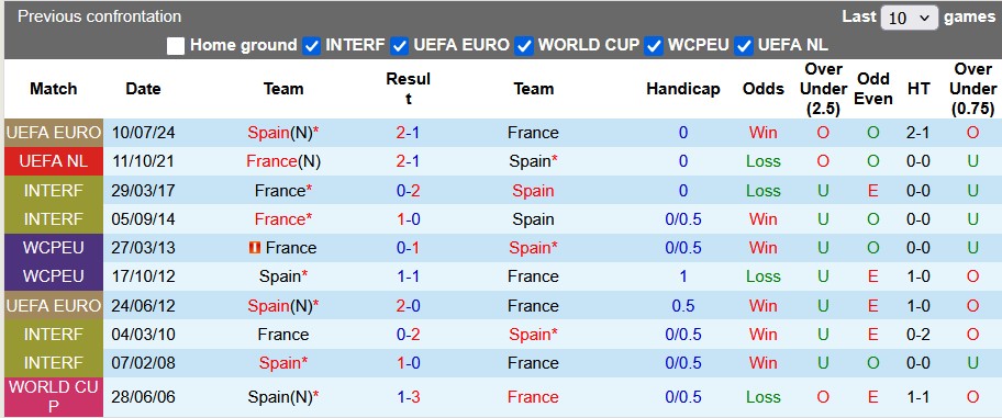 Chuyên gia Tony Ansell dự đoán Tây Ban Nha vs Pháp, 2h00 ngày 6/6 - Ảnh 4