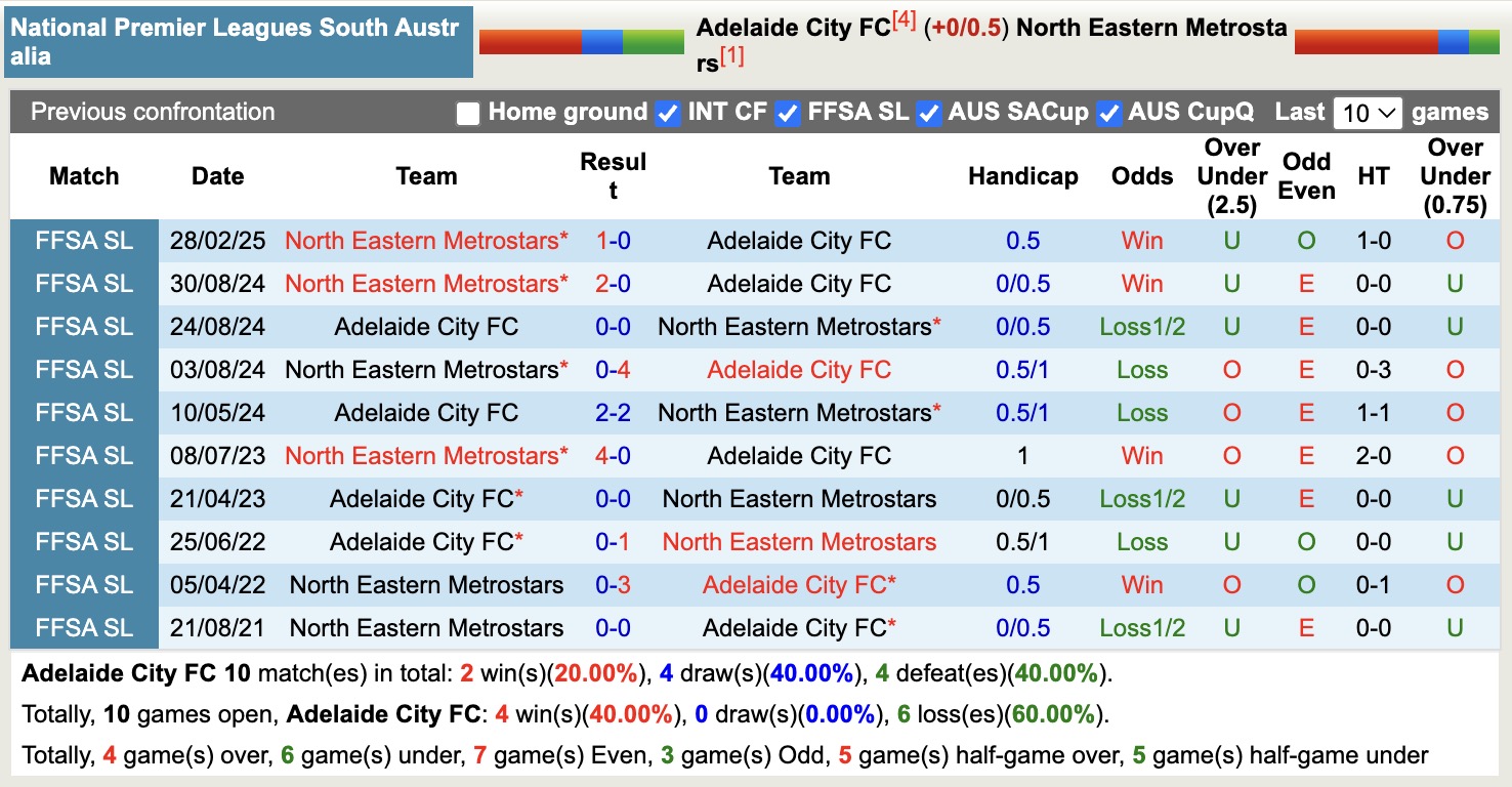 Nhận định, soi kèo Adelaide City vs North Eastern Metrostars, 17h00 ngày 6/6: Củng cố ngôi đầu - Ảnh 4