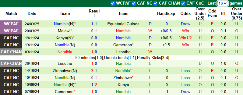 Nhận định, soi kèo Angola vs Namibia, 23h00 ngày 5/6: Tiếp đà bất bại - Ảnh 3