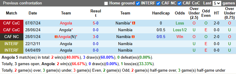 Nhận định, soi kèo Angola vs Namibia, 23h00 ngày 5/6: Tiếp đà bất bại - Ảnh 4