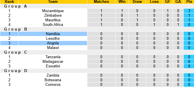 Nhận định, soi kèo Angola vs Namibia, 23h00 ngày 5/6: Tiếp đà bất bại - Ảnh 5