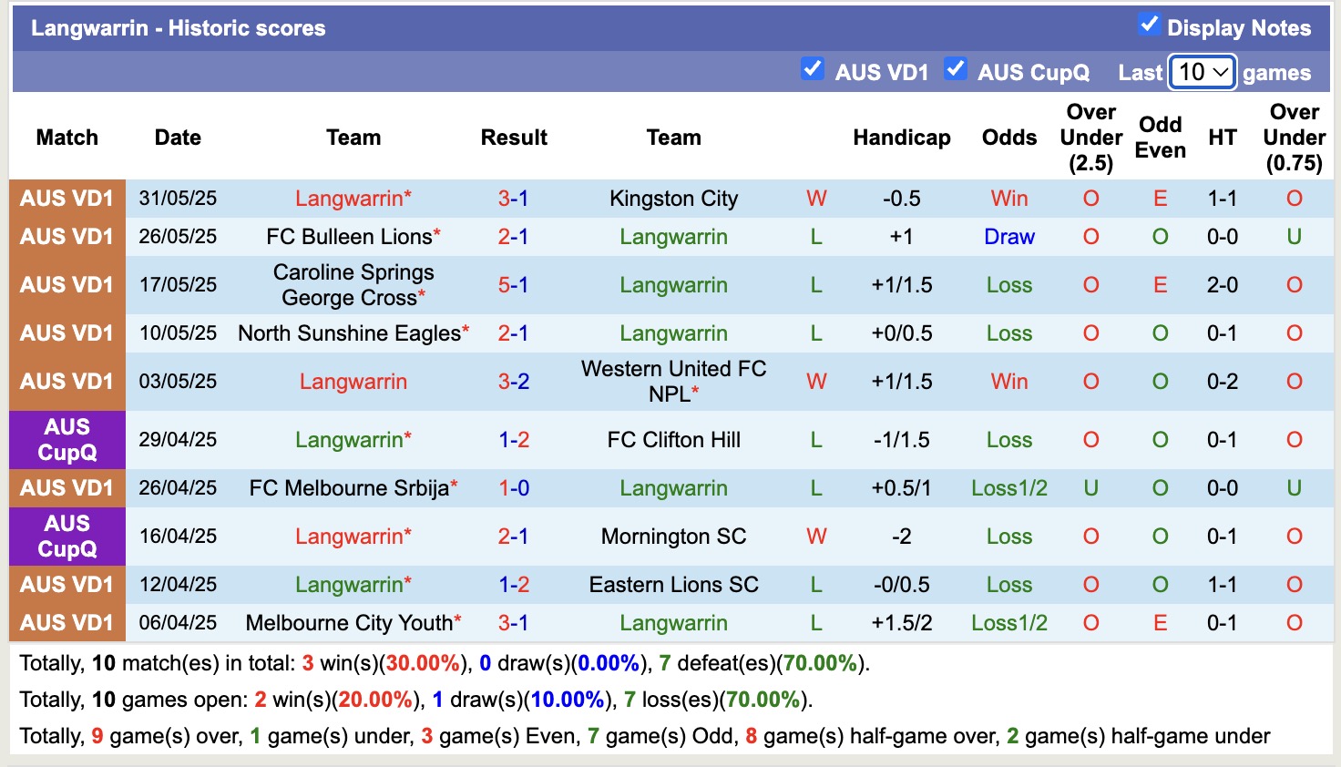 Nhận định, soi kèo Brunswick City vs Langwarrin, 17h00 ngày 6/6: Trôi dần về cuối bảng - Ảnh 3
