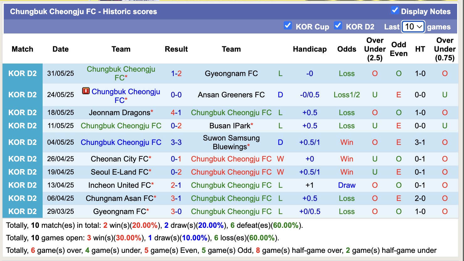 Nhận định, soi kèo Chungbuk Cheongju vs Chungnam Asan, 17h00 ngày 6/6: Tin vào Chungnam Asan - Ảnh 2