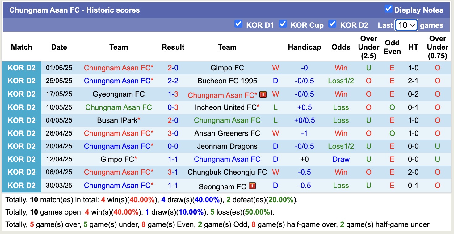 Nhận định, soi kèo Chungbuk Cheongju vs Chungnam Asan, 17h00 ngày 6/6: Tin vào Chungnam Asan - Ảnh 3