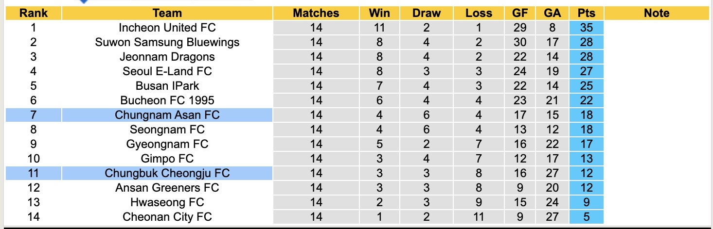 Nhận định, soi kèo Chungbuk Cheongju vs Chungnam Asan, 17h00 ngày 6/6: Tin vào Chungnam Asan - Ảnh 5