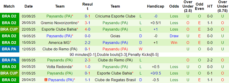Nhận định, soi kèo Cuiaba vs Paysandu, 07h35 ngày 7/6: Kết quả dễ đoán - Ảnh 2