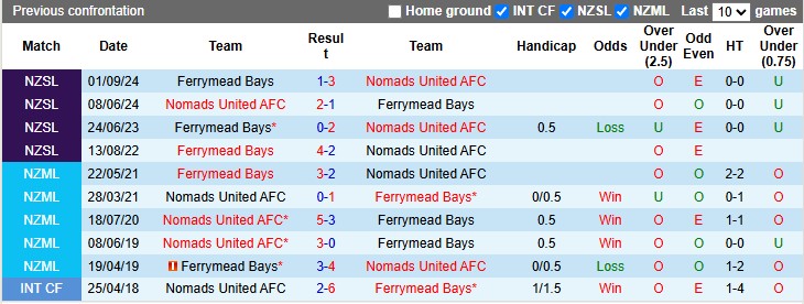 Nhận định, soi kèo Ferrymead Bays vs Nomads Utd, 9h45 ngày 7/6: Tưng bừng - Ảnh 3