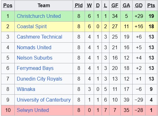 Nhận định, soi kèo Ferrymead Bays vs Nomads Utd, 9h45 ngày 7/6: Tưng bừng - Ảnh 4