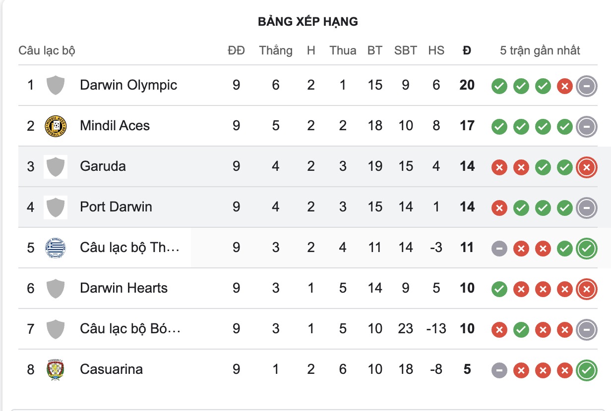 Nhận định, soi kèo Garuda vs Port Darwin, 16h00 ngày 6/6: Tưng bừng bàn thắng - Ảnh 5
