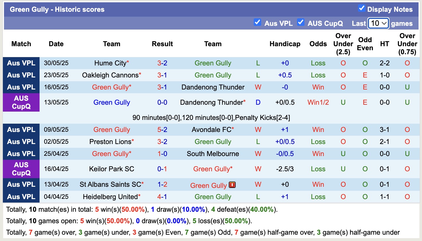 Nhận định, soi kèo Green Gully vs Port Melbourne Sharks, 16h30 ngày 6/6: Đối thủ kị giơ - Ảnh 2