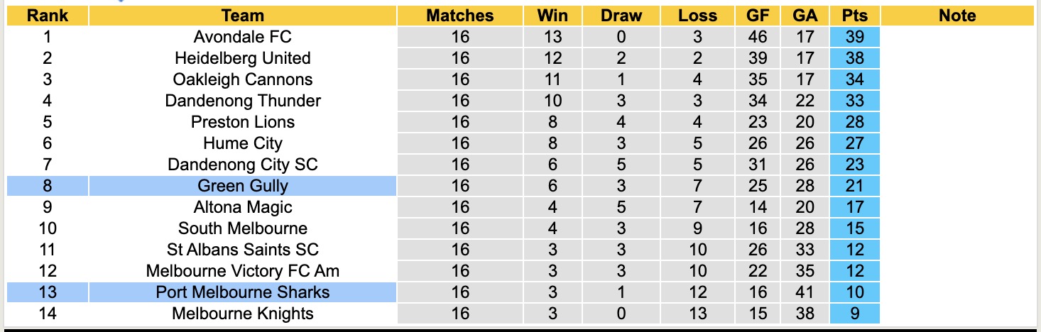 Nhận định, soi kèo Green Gully vs Port Melbourne Sharks, 16h30 ngày 6/6: Đối thủ kị giơ - Ảnh 5