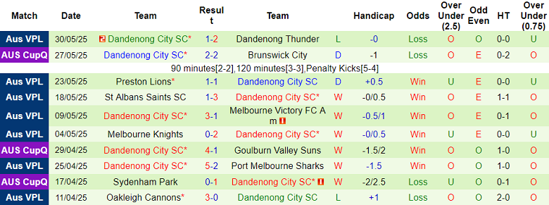 Nhận định, soi kèo Hume City vs Dandenong City, 17h30 ngày 6/6: Khó tin cửa trên - Ảnh 2
