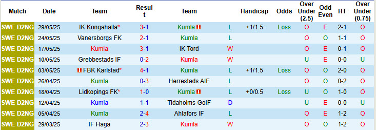 Nhận định, soi kèo Kumla vs Vanersborgs IF, 20h00 ngày 6/6: Phong độ nghèo nàn - Ảnh 2