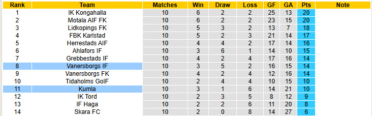 Nhận định, soi kèo Kumla vs Vanersborgs IF, 20h00 ngày 6/6: Phong độ nghèo nàn - Ảnh 5